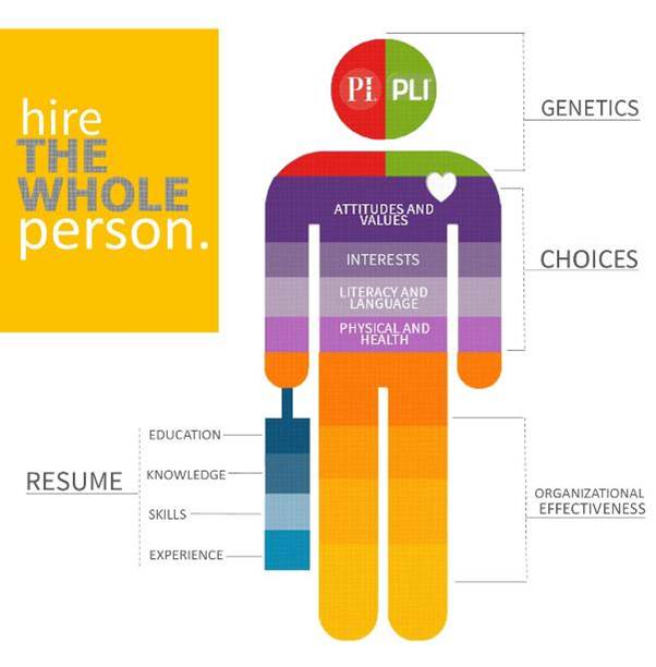 The Secret To Hiring The Perfect Employee: Hire The Whole Person ...