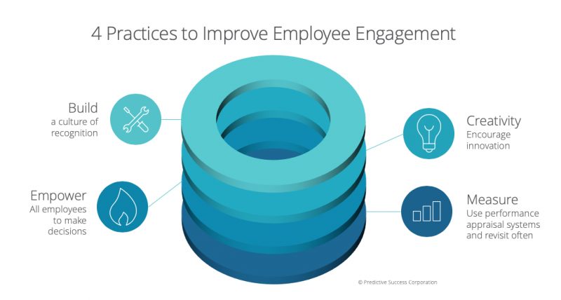 The Power Of Employee Engagement