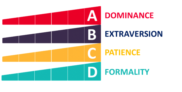 what-does-the-predictive-index-assessments-measure