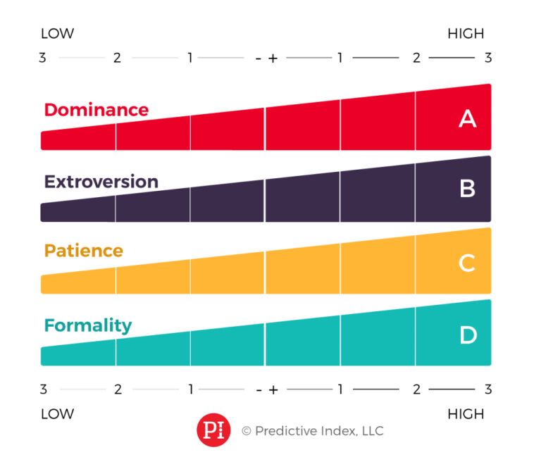 Пи тест. Predictive Index тест. Анкета Pi Behavioral Assessment. Поведенческая оценка Predictive Index. Когнитивная оценка the Predictive Index.